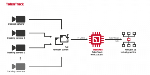 Dataflow TalenTrack